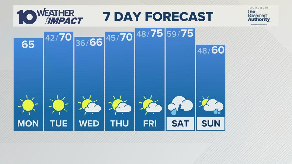 Columbus, Ohio forecast | Pleasant week ahead - NewsBreak