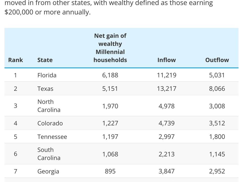 Top 10 States Wealthy Millennials Are Moving To