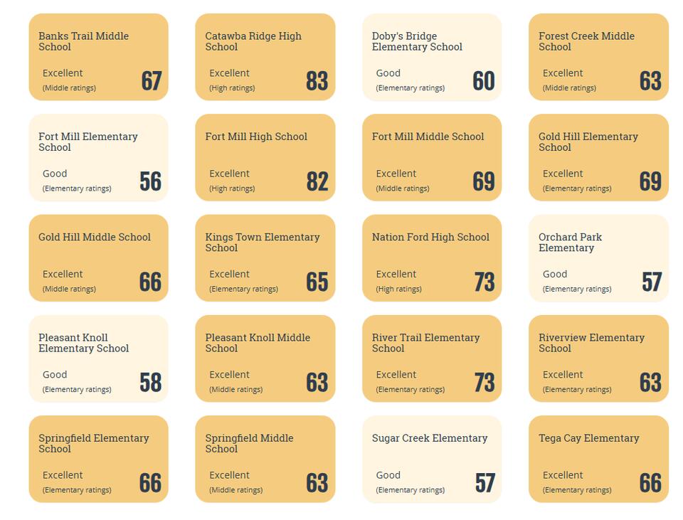 Fort Mill School District Rank Top in the State - NewsBreak