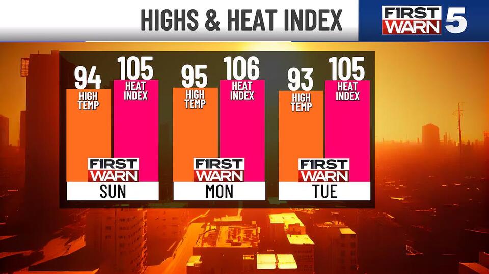 New First Warns for dangerous heat Sunday through Tuesday