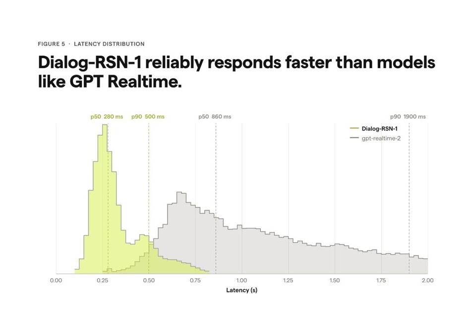 PolyAI Debuts Dialog-RSN-1 Audio-Native Voice AI Model