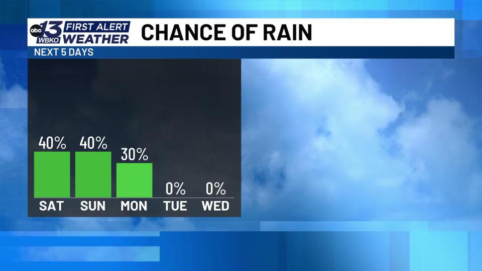 FORECAST: Scattered showers Saturday