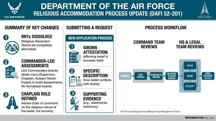Air Force Updates Religious Accommodation Process - NewsBreak