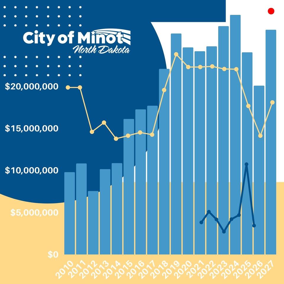 💰 Minot City Manager outlines 2027 budget recommendations - NewsBreak