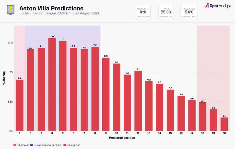 Aston Villa Predictions: Opta Supercomputer’s Projections for Premier League 2026-27
