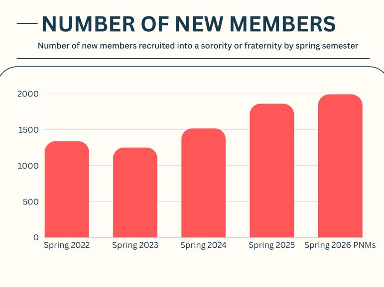 Greek Life adds three new chapters as recruitment numbers increase ...