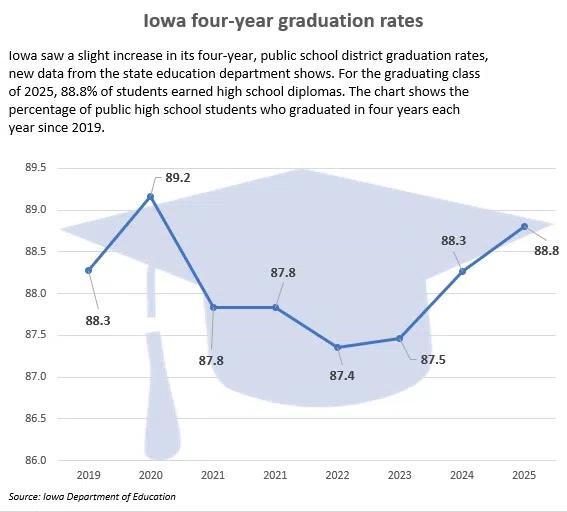 Report: Iowa’s 4-year high school graduation rate inches upward - NewsBreak