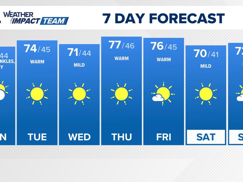 Latest Forecast Early, isolated showers for Monday