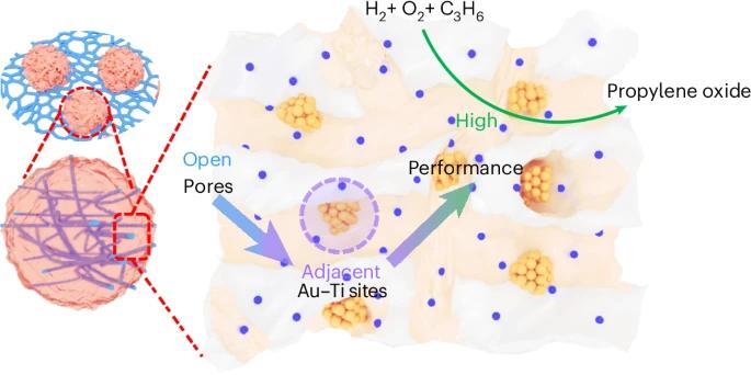 A gold catalyst stabilized in an open-porosity TS-1 zeolite for the ...