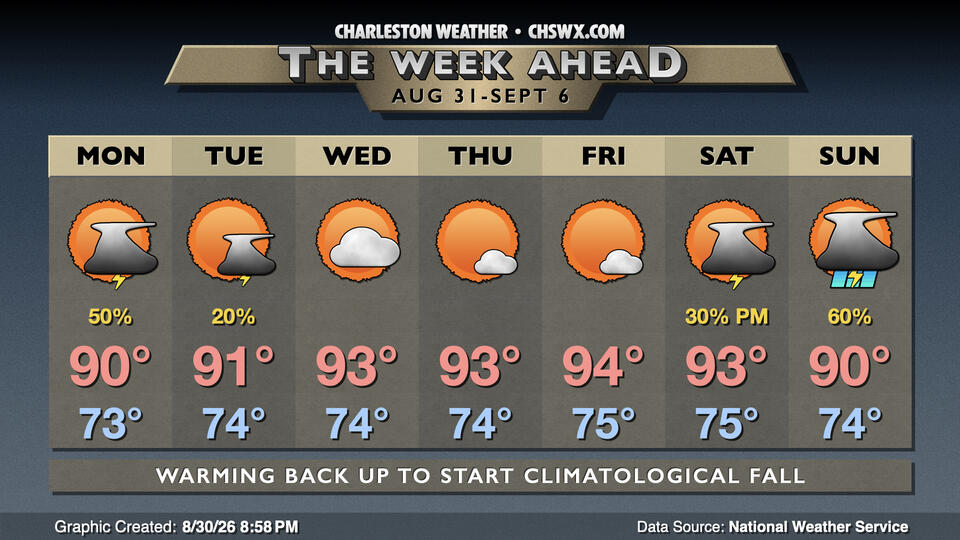 The week ahead: Climatological fall begins with temperatures back to the 90s