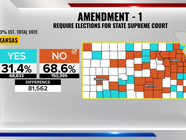Current system for selecting Supreme Court justices remains in Kansas