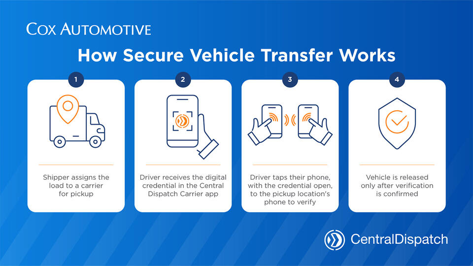 Cox Automotive Launches Secure Vehicle Transfer on Central Dispatch