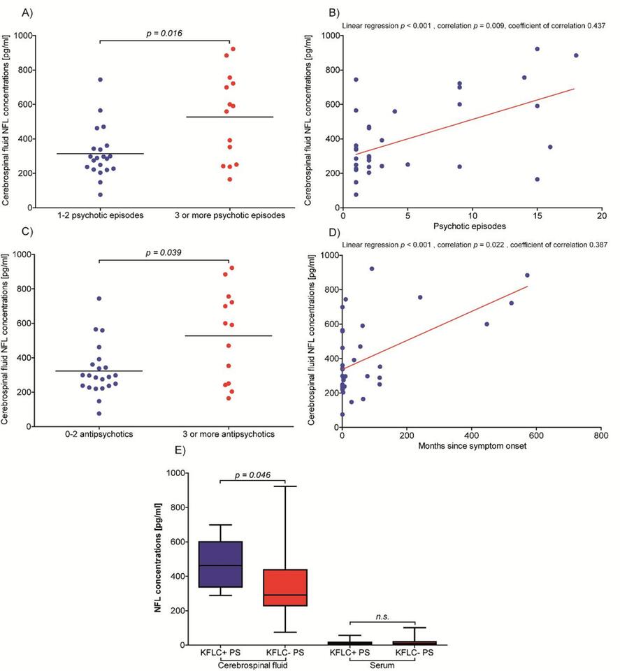 Pilot study of cerebrospinal fluid biomarkers reveals inflammatory ...