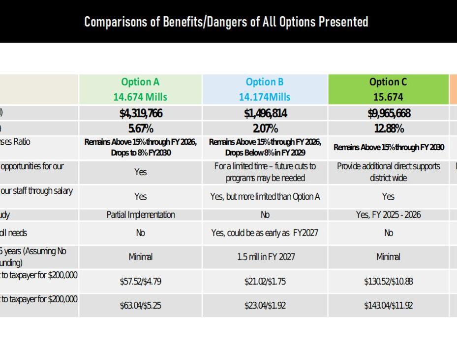 Bibb County School Board tentatively adopts 14.674 millage rate