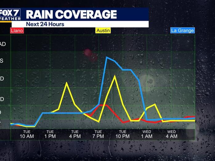 Austin weather: High humidity with rain expected
