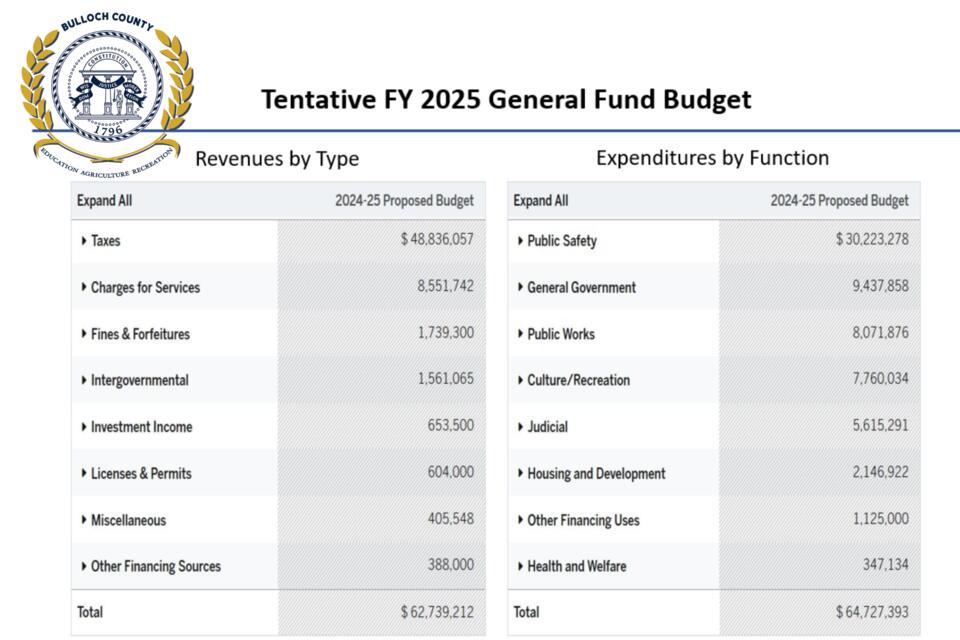 Commissioners review 2024-2025 proposed budget with tax rollback ...