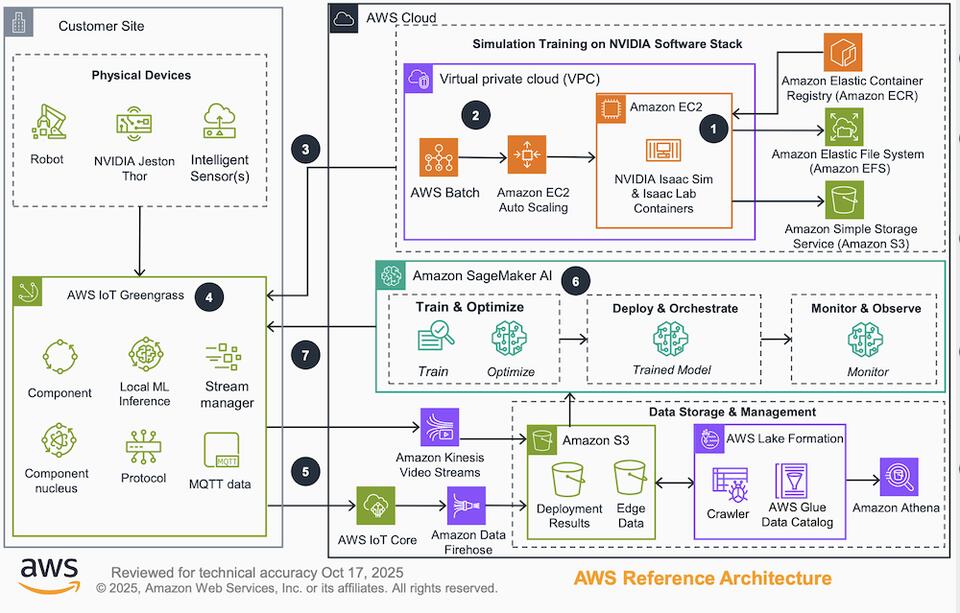 AWS launches open-source Physical AI Toolchain for robotics - NewsBreak