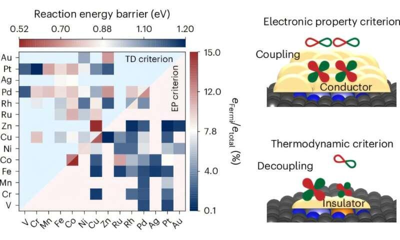 Electron transport emerges as new rule for lithium battery catalyst design