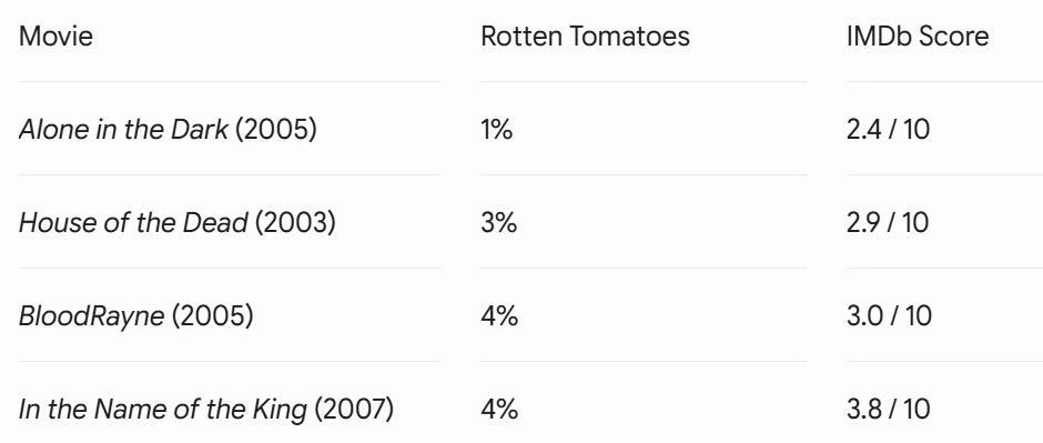 Is Uwe Boll Actually Bad at Making Movies? I Did The Maths