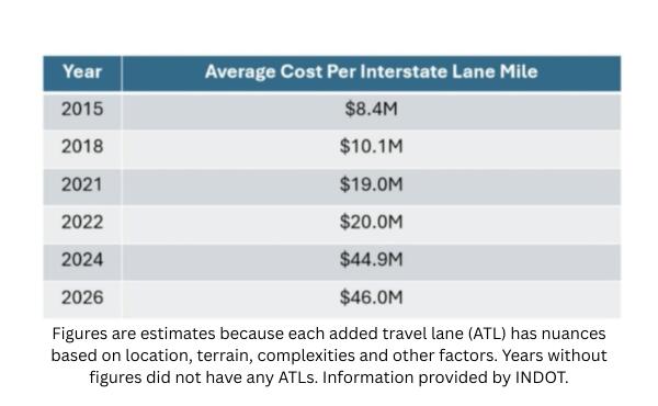 Indiana interstate highway construction costs soar amid inflation ...