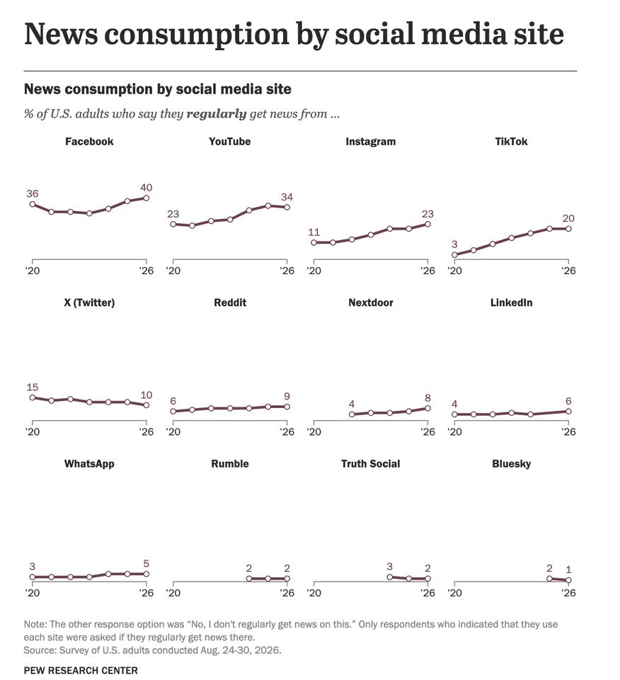 Two out of five Americans regularly get their news on Facebook - NewsBreak