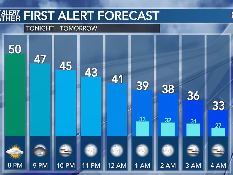 Jade’s First Alert Forecast - Freeze Warning in effect through tomorrow ...