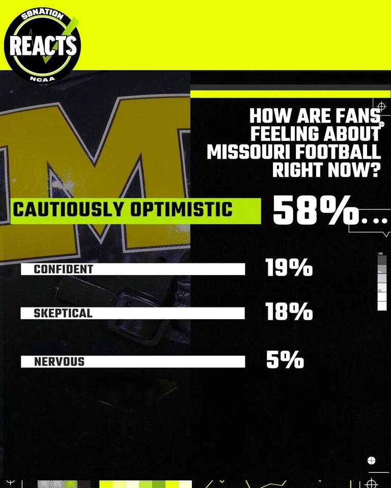 SBN Reacts: Mizzou fans cautiously optimistic about 2026