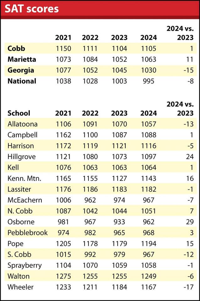 Cobb and Marietta See Increase in SAT Scores - NewsBreak