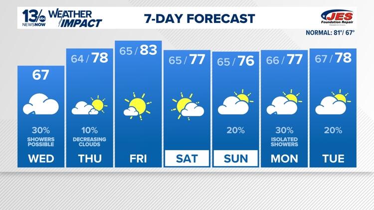 Mostly cloudy, scattered showers Wednesday as coastal low lingers ...