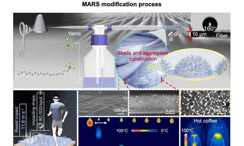 One-step coating keeps fabrics superhydrophobic after tens of thousands of abrasion cycles