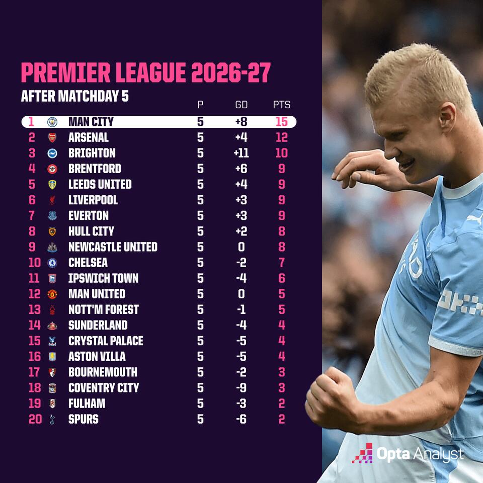 Premier League 2026-27 Title Predictions: Updated Opta Supercomputer ...