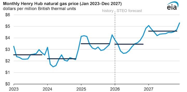 EIA: Henry Hub natural gas spot prices to fall slightly in 2026 before ...
