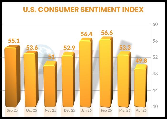 U.S. Consumer Sentiment Index Upwardly Revised But Remains At Record ...
