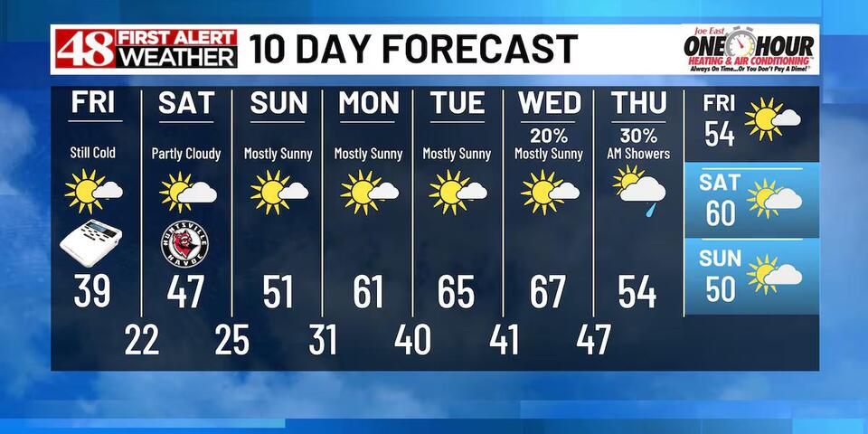 Frigid Friday morning & the warmup starts over the weekend - NewsBreak
