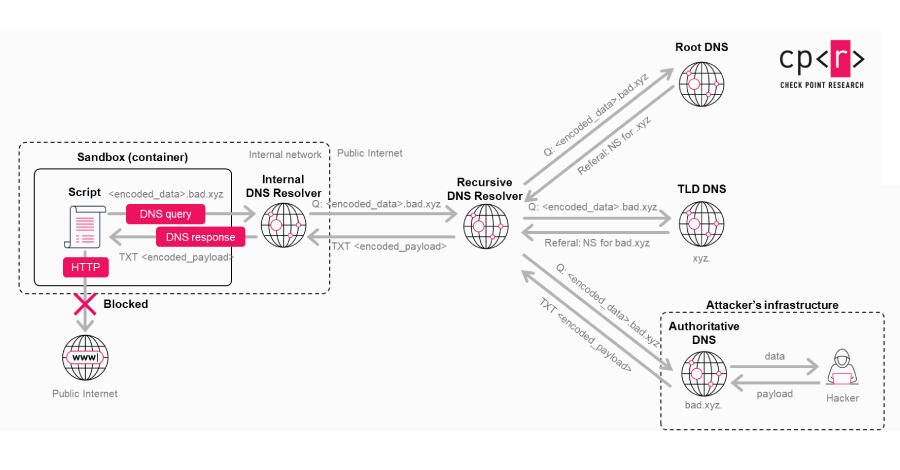 OpenAI Patches ChatGPT Data Exfiltration Flaw and Codex GitHub Token ...