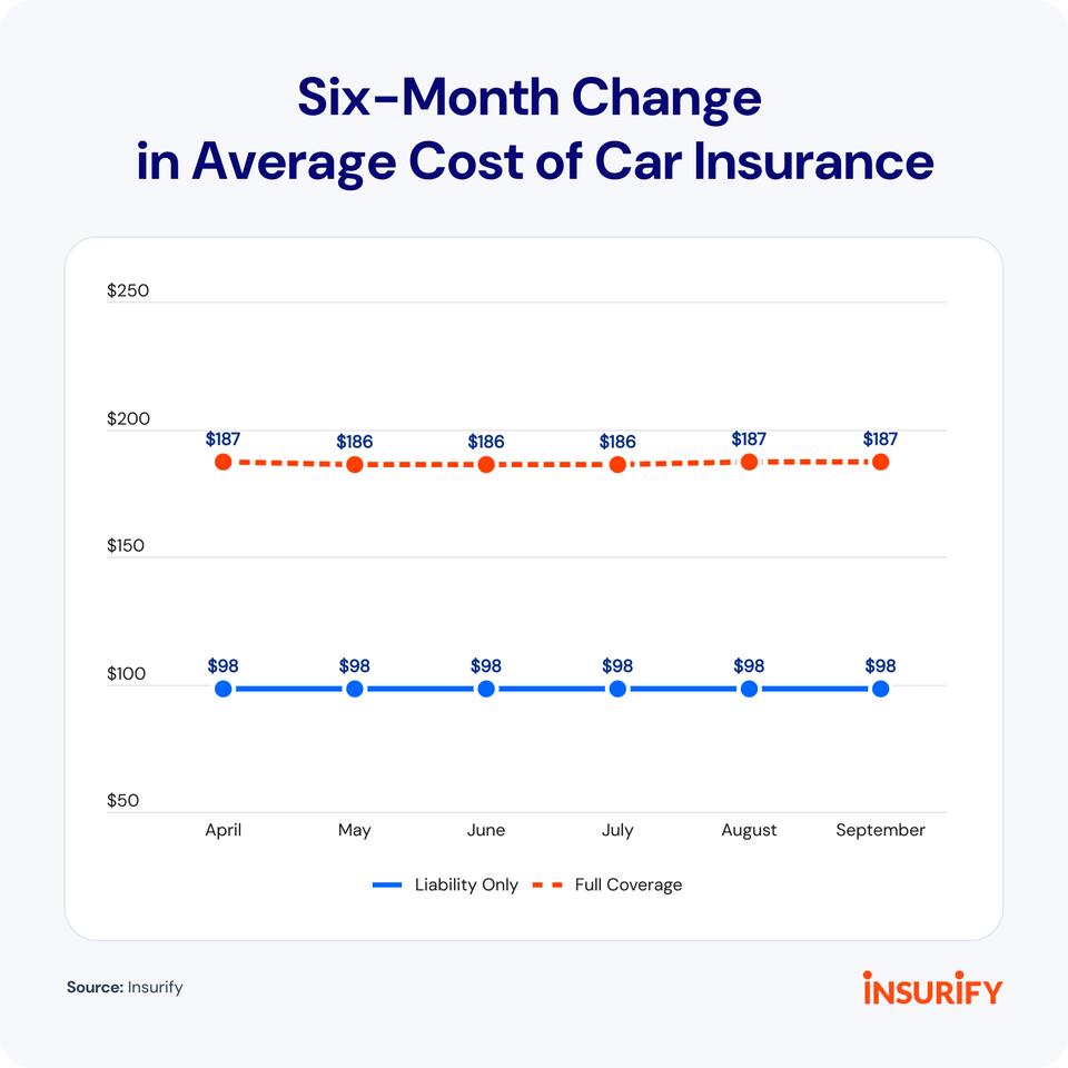 Average Car Insurance Rates as of October 2026 | Insurify - NewsBreak