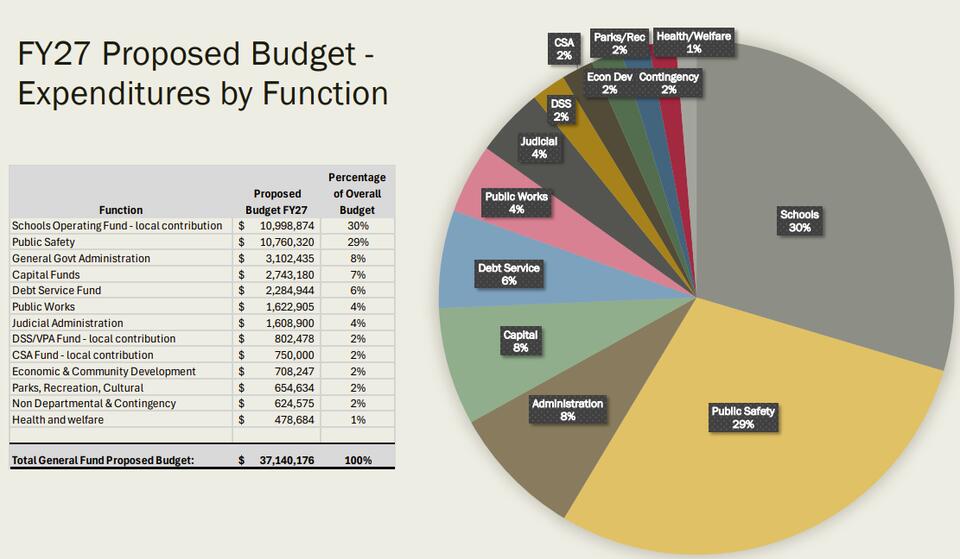 Madison BOS approves FY27 Budget, tax rates, and administrative fees ...