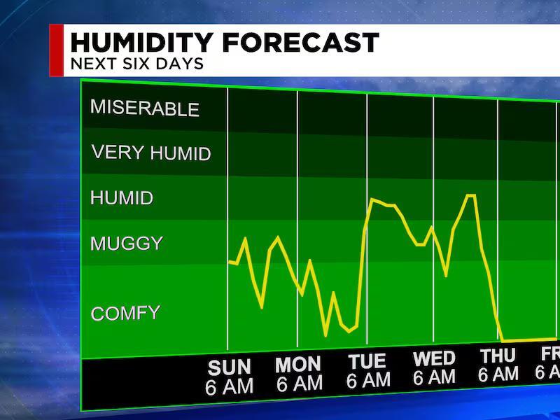 First Warn Forecast: Heat wave builds early next week