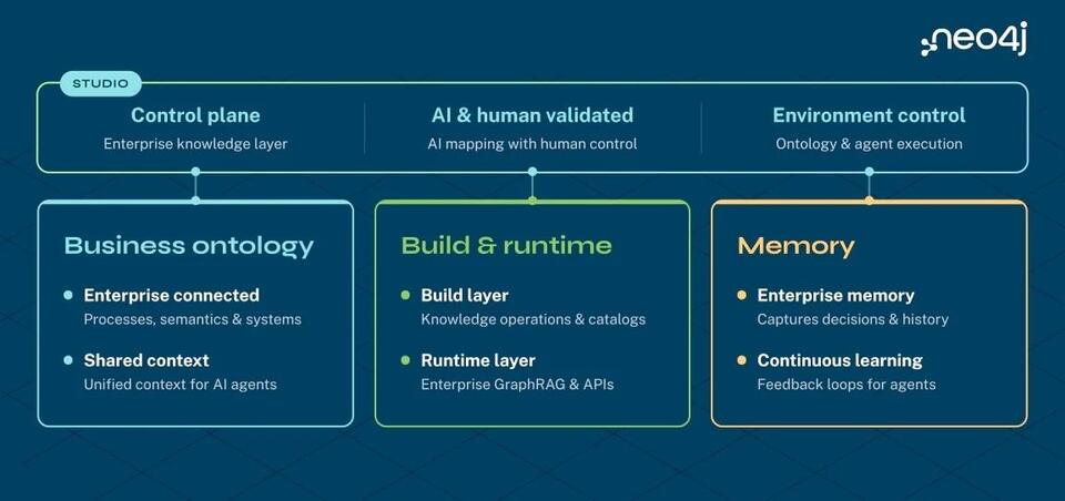 Neo4j Context Engine Gives AI Agents a Shared Knowledge Layer, 6-Layer Business Ontology, and Graph-Native Memory