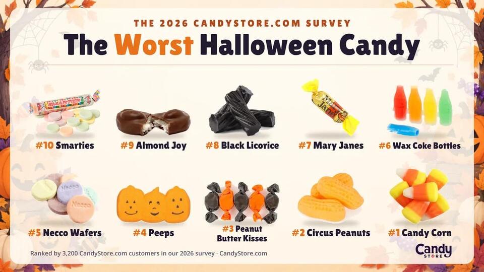 Here is the most popular Halloween candy in 2026 - NewsBreak