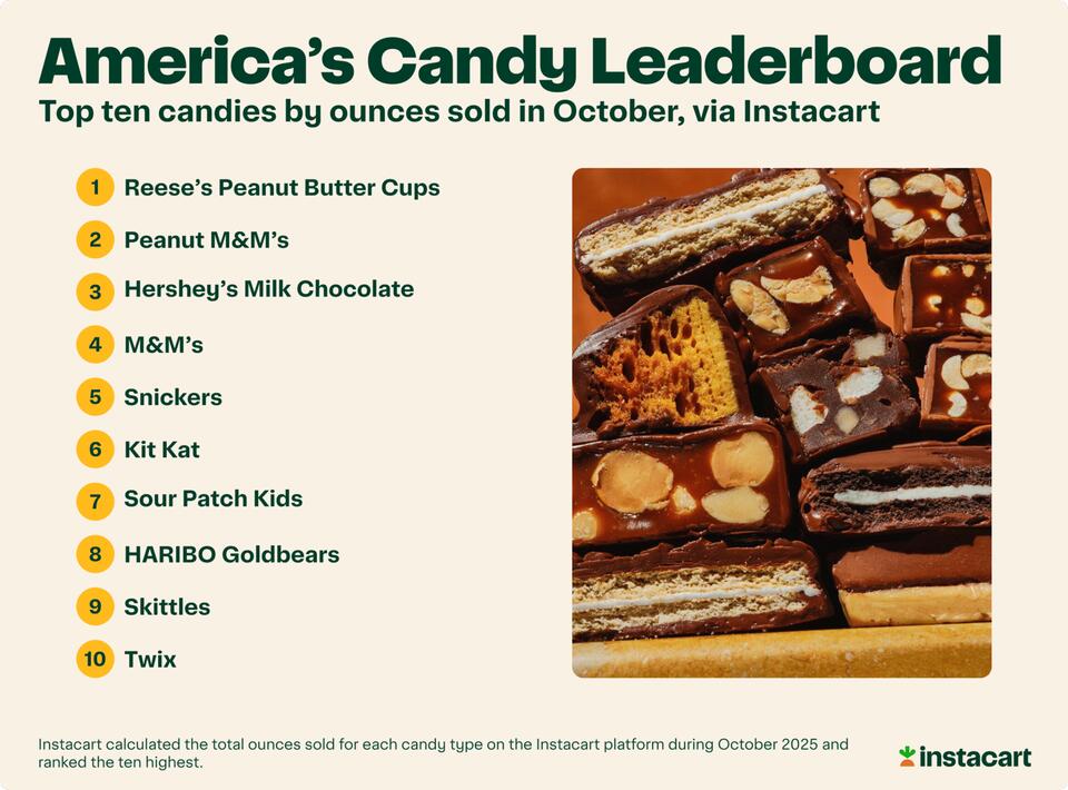 Instacart releases Halloween Sweet Tooth report - NewsBreak