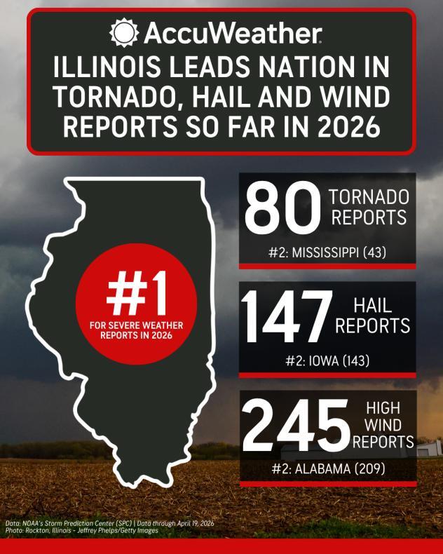Illinois leads nation in tornado, hail and wind reports so far in 2026 ...