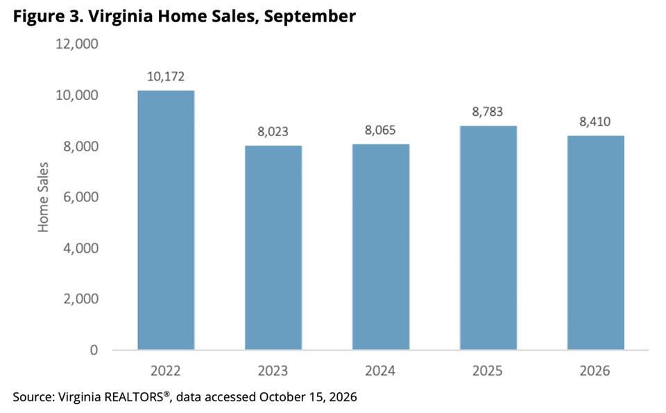 Key Takeaways: September 2026 Virginia Home Sales Report - NewsBreak
