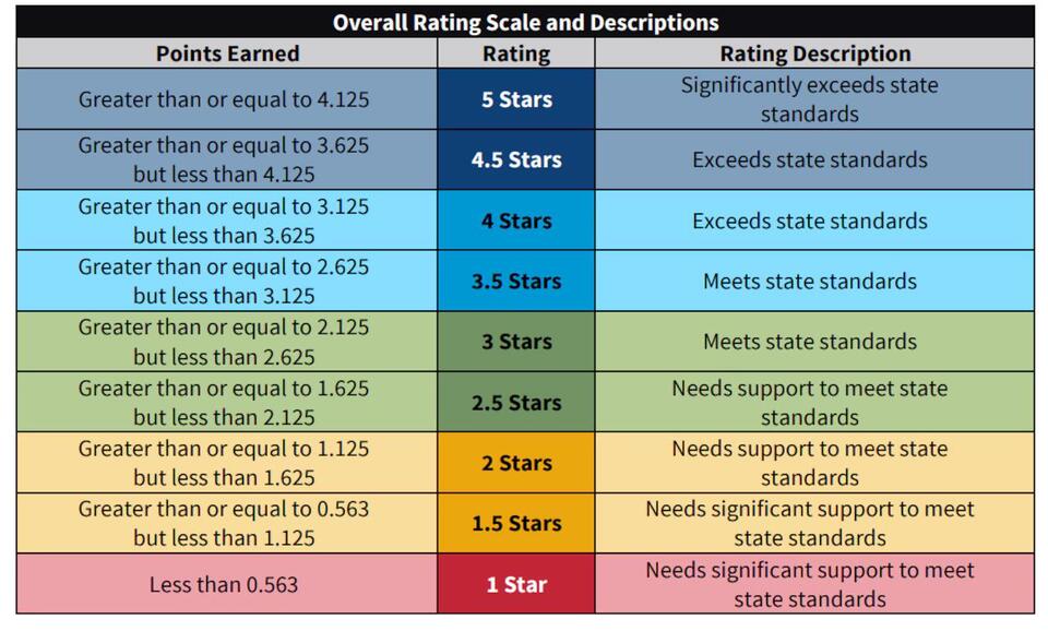 Westlake climbs to 5 stars with 97.5% graduation rate: Ohio school ...