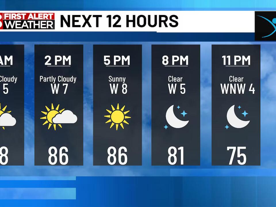 Decreasing clouds through noon, becoming sunny this afternoon.