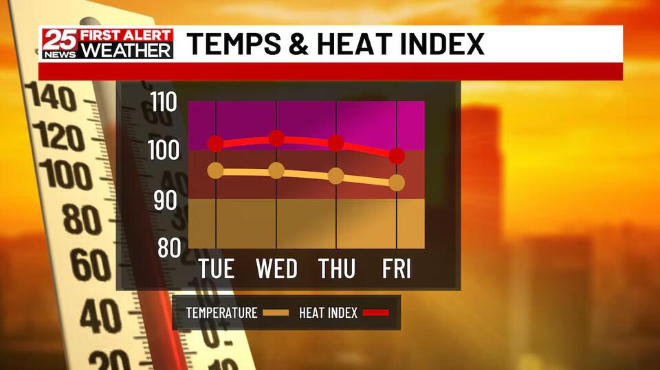 Dangerous Heat Index Values Expected Through Thursday