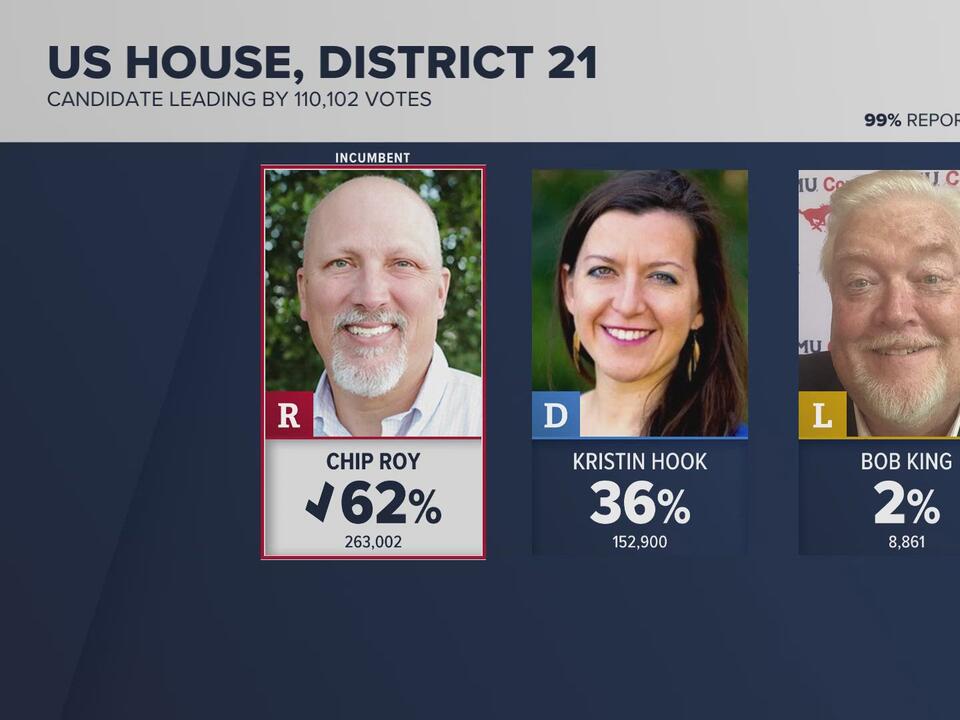Elections results are in for races around San Antonio and Bexar County