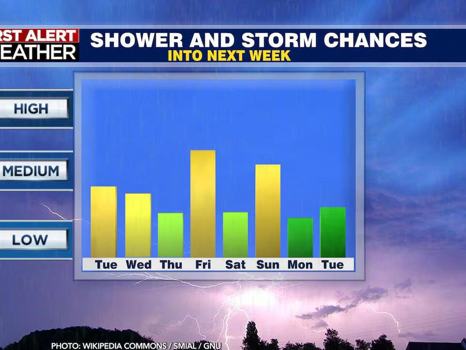 Tracking next best shower and storm chances