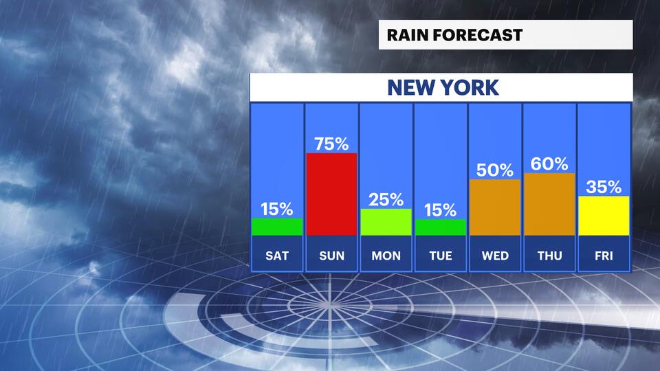 Mostly dry, cloudy Saturday in New York City; widespread rain Sunday ...