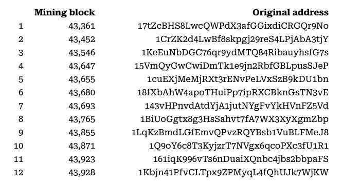 Satoshi-era Bitcoin wakes after 16 years of dormancy as 600 BTC moves ...